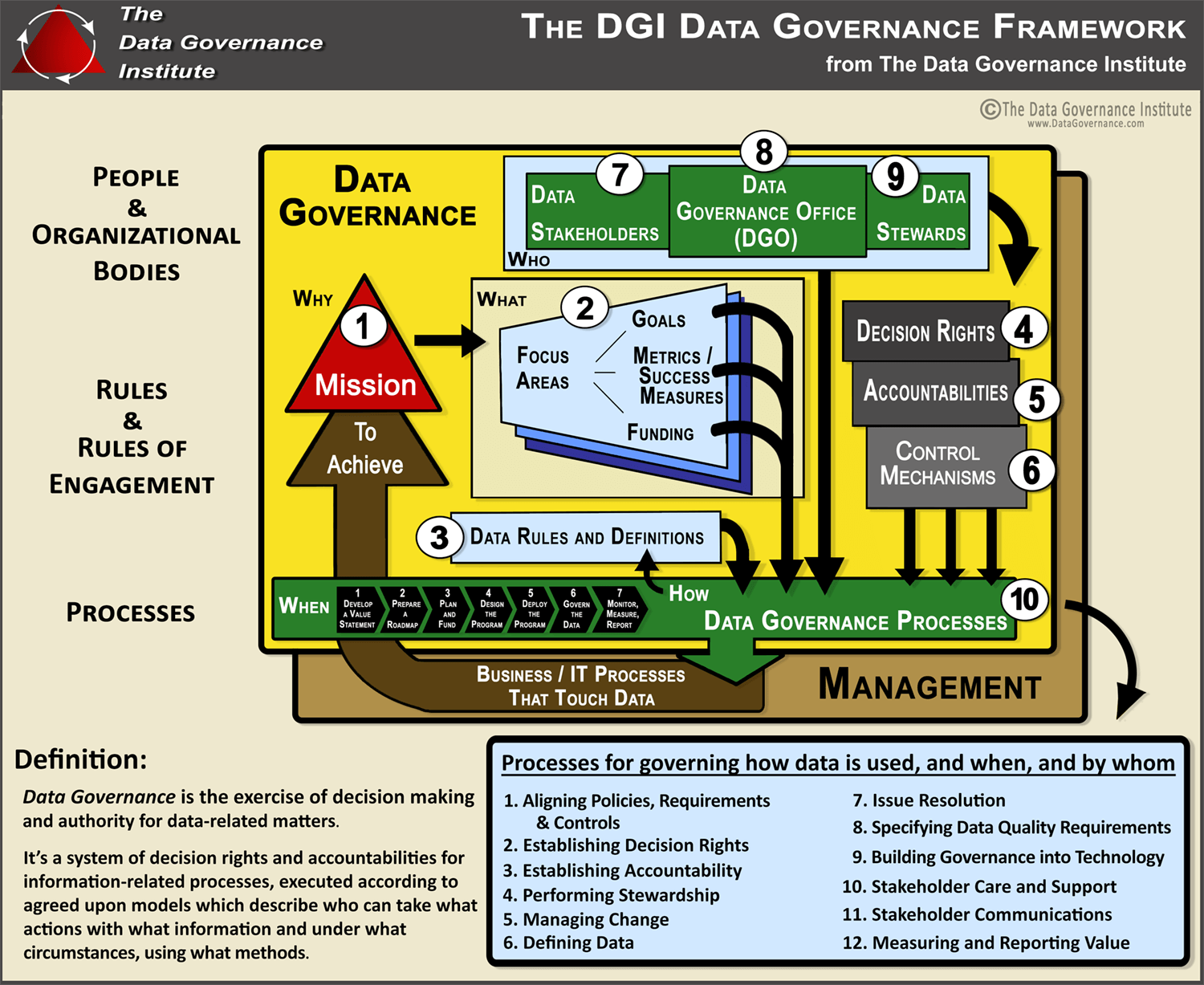 DGI (Data Governance Institute) model