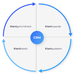 CRM (customer relationship management) | Klantgerichtheid, Klantwaarde, Klantbeeld, Klantsysteem