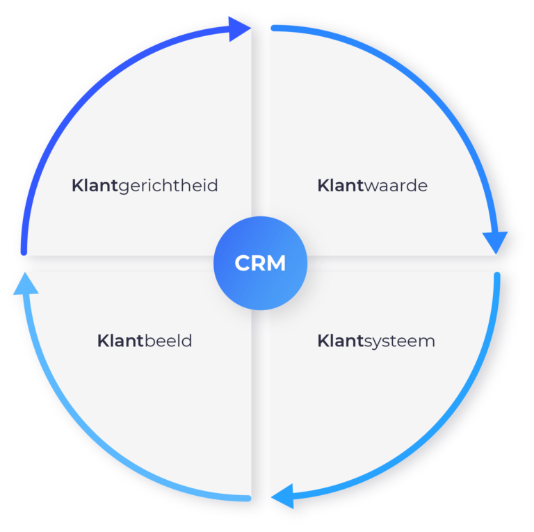 Wat is een CRM-systeem? | Betekenis, CRM software & tools