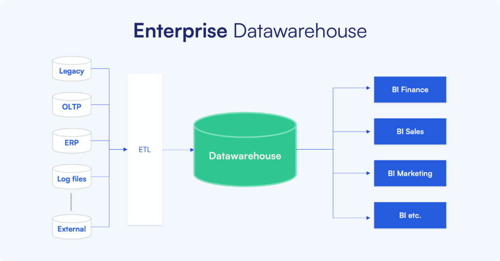 Voorbeeld van een enterprise datawarehouse