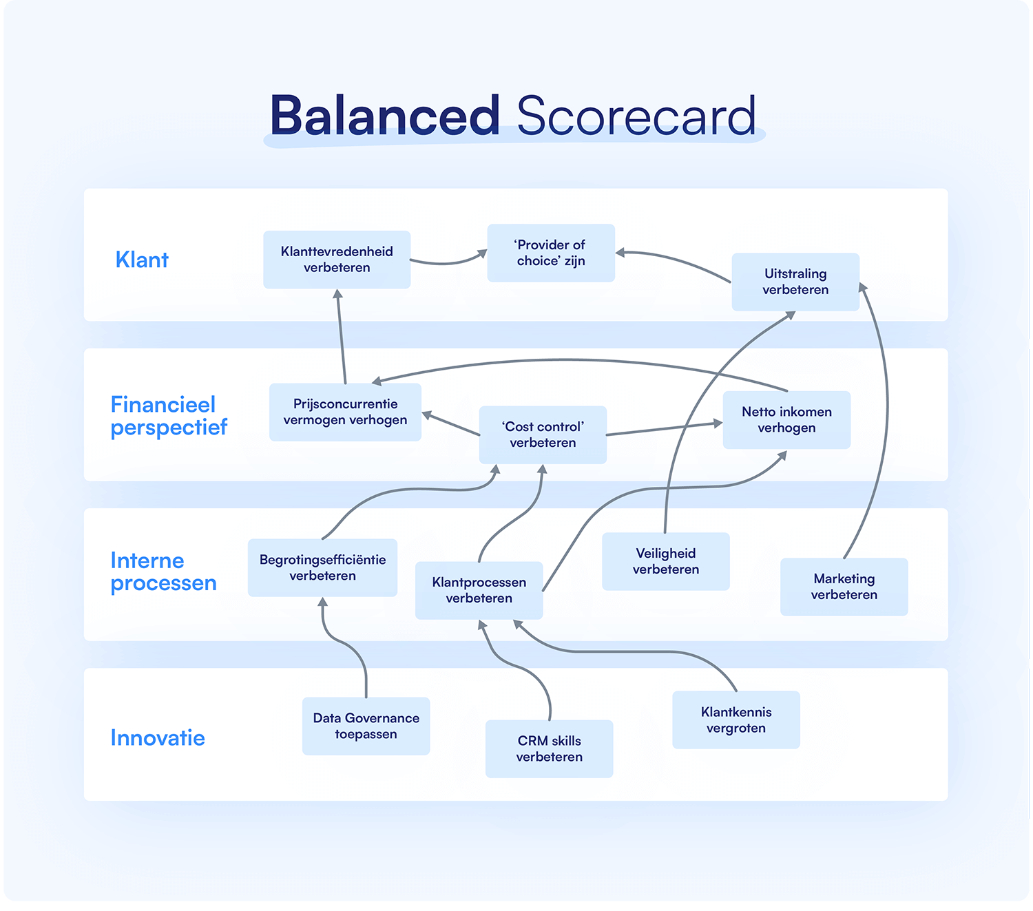 balanced scorecard uitgelegd: afnemersperspectief (klant), financieel, interne processen en innovatie