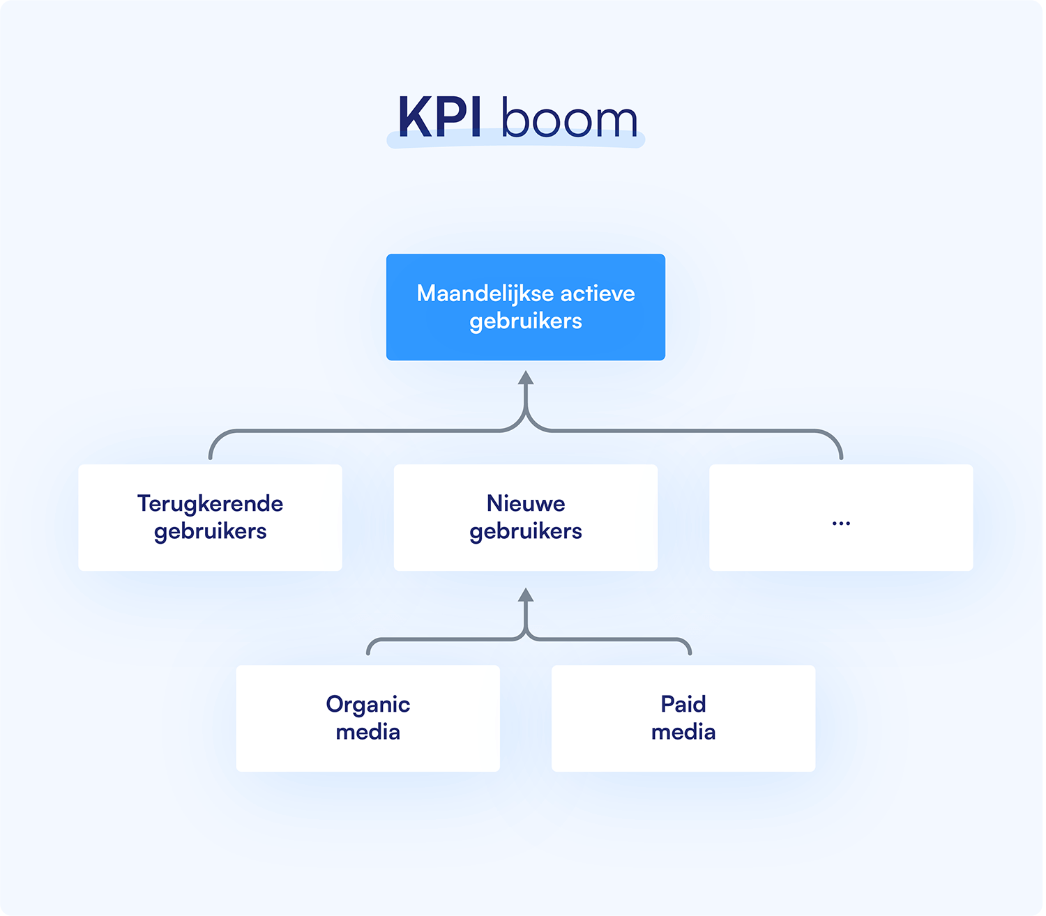 Voorbeeld kleine KPI boom Voorbeeld kleine KPI boom