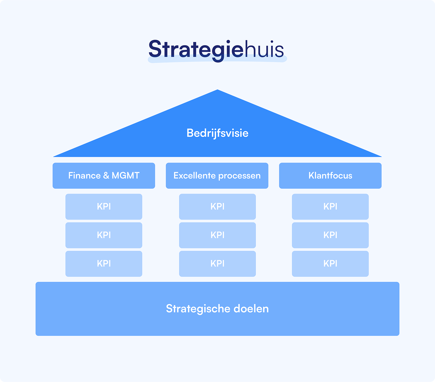 Strategiehuis of strategy map voorbeeld