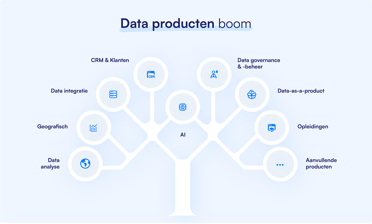 data-producten-boom - Implementator De data producten boom