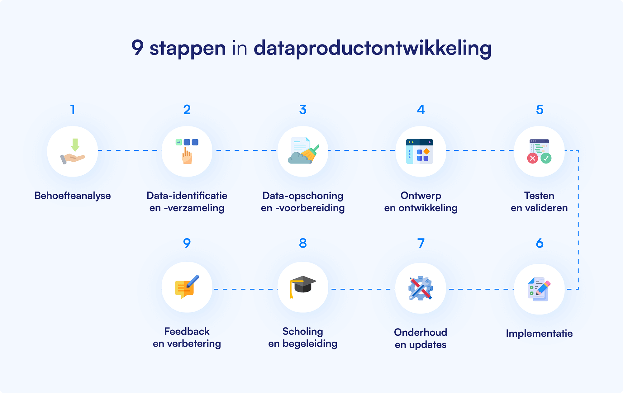De 9 stappen in dataproductontwikkeling De 9 stappen in dataproductontwikkeling