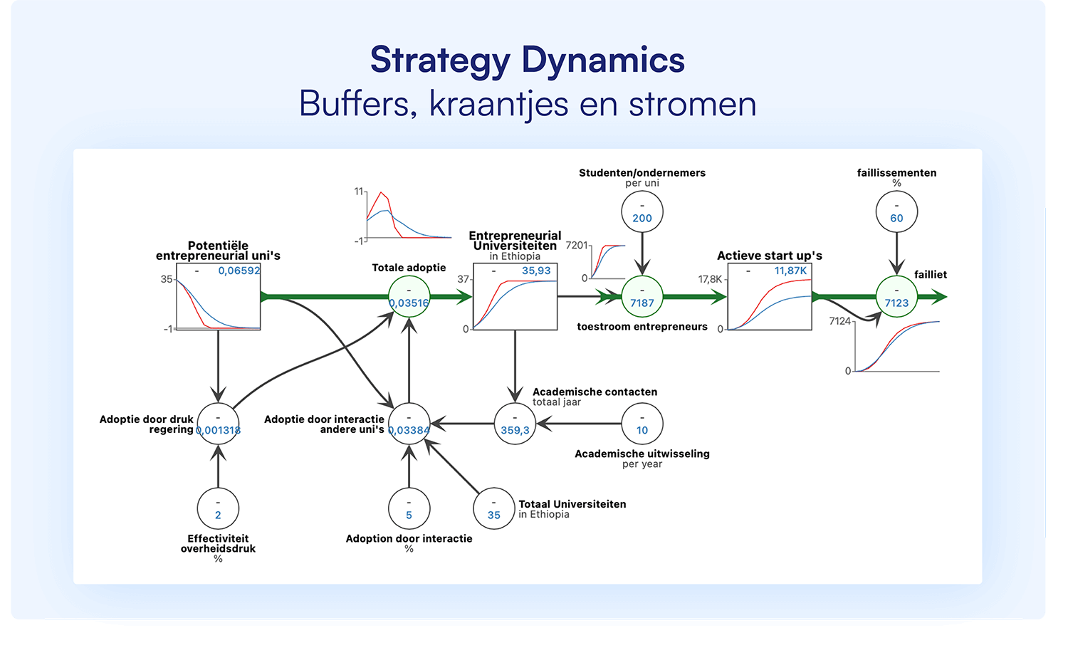 De basics van System Dynamics afgebeeld: buffers, kraantjes en stromen